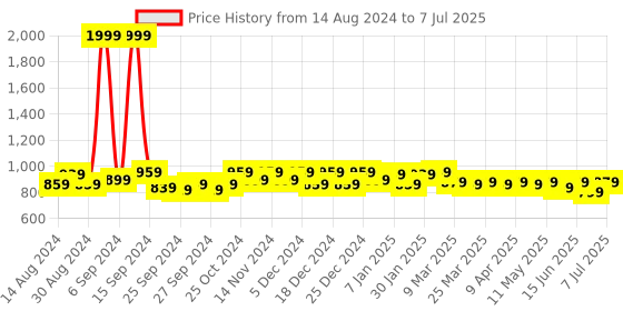 myntra.com Kuber Industries Pack of 3 Striped Handheld Bag kuber industries Price History Graph from 14 Aug 2024 to 7 Jul 2025