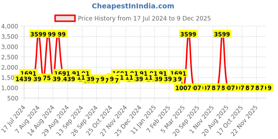 myntra.com Kuber Industries Pack of 3 Velvet Anti-Skid Doormats kuber industries Price History Graph from 17 Jul 2024 to 9 Dec 2025