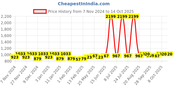 myntra.com Kuber Industries Pack of 3 Welcome Textured Entry Way Door Mats kuber industries Price History Graph from 7 Nov 2024 to 14 Oct 2025