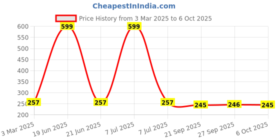 myntra.com Kuber Industries Pack Of 3 White & Yellow Textured Planters kuber industries Price History Graph from 3 Mar 2025 to 6 Oct 2025