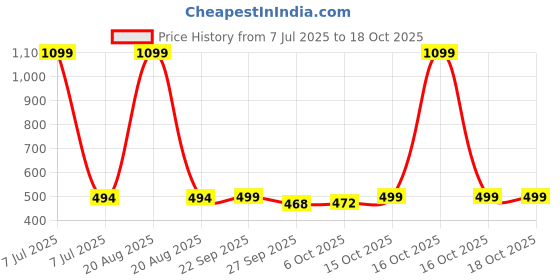 myntra.com Kuber Industries Pack of 4 350 GSM Face Towels kuber industries Price History Graph from 7 Jul 2025 to 18 Oct 2025