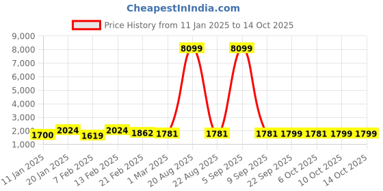 myntra.com Kuber Industries Pack of 4 Anti-Slip Welcome Print Grass Door Mats for Home & Hotels kuber industries Price History Graph from 11 Jan 2025 to 13 Oct 2025