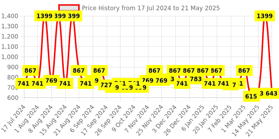 myntra.com Kuber Industries Pack Of 4 Black  Cotton Rectangle Anti-Skid Doormats kuber industries Price History Graph from 17 Jul 2024 to 21 May 2025
