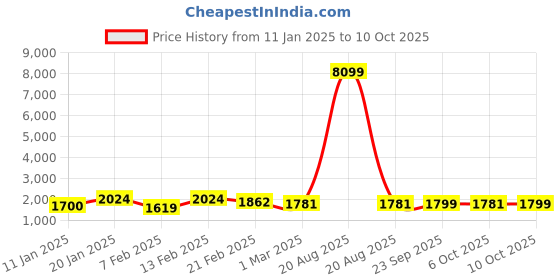 myntra.com Kuber Industries Pack of 4 Black Rubber Doormats kuber industries Price History Graph from 11 Jan 2025 to 10 Oct 2025