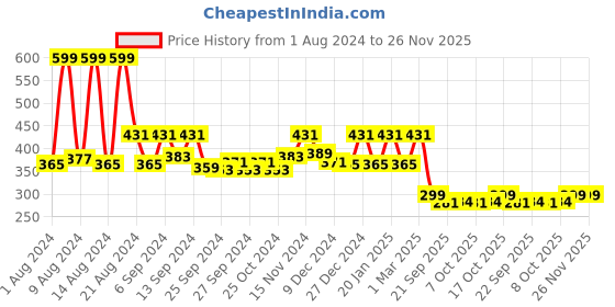 myntra.com Kuber Industries Pack of 4 Black Solid Layered Plastic Planters With Drainage Hole kuber industries Price History Graph from 1 Aug 2024 to 25 Nov 2025