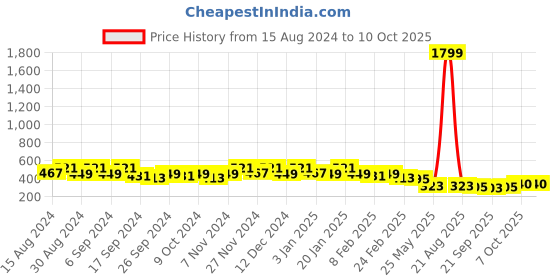 myntra.com Kuber Industries Pack Of 4 Blue & Black Planters kuber industries Price History Graph from 15 Aug 2024 to 10 Oct 2025