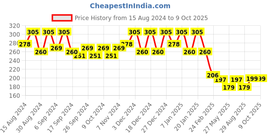myntra.com Kuber Industries Pack of 4 Blue & Orange-Colored Planters kuber industries Price History Graph from 15 Aug 2024 to 8 Oct 2025