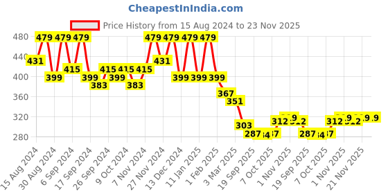 myntra.com Kuber Industries Pack Of 4 Blue & Orange Planters kuber industries Price History Graph from 15 Aug 2024 to 23 Nov 2025