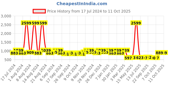 myntra.com Kuber Industries Pack of 4 Blue Geometric Printed Microfiber Square Chair Pads kuber industries Price History Graph from 17 Jul 2024 to 11 Oct 2025