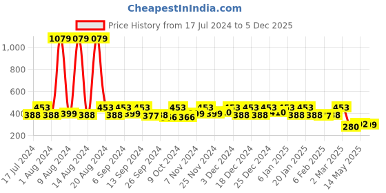 myntra.com Kuber Industries Pack of 4 Blue Leheriya Printed Non-Woven Organizer kuber industries Price History Graph from 17 Jul 2024 to 5 Dec 2025
