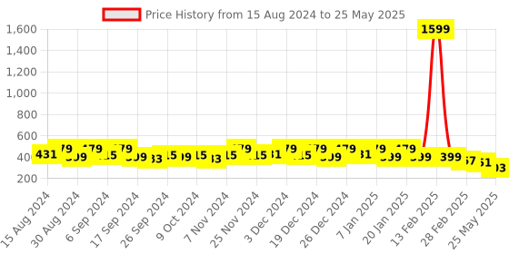 myntra.com Kuber Industries Pack Of 4 Blue Planters kuber industries Price History Graph from 15 Aug 2024 to 25 May 2025