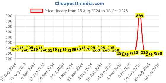 myntra.com Kuber Industries Pack Of 4 Blue Planters kuber industries Price History Graph from 15 Aug 2024 to 18 Oct 2025