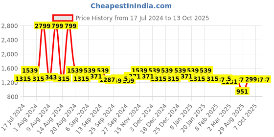 myntra.com Kuber Industries Pack Of 4 Blue Printed Foldable Large Laundry Bags With Handle kuber industries Price History Graph from 17 Jul 2024 to 13 Oct 2025