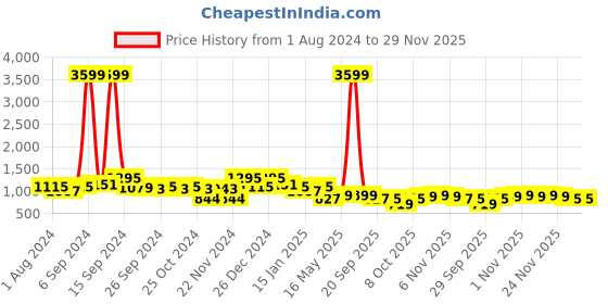 myntra.com Kuber Industries Pack of 4 Blue Printed Microfiber Square Chair Pad kuber industries Price History Graph from 1 Aug 2024 to 28 Nov 2025