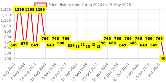 myntra.com Kuber Industries Pack of 4 Blue Rectangular Jupiter Plastic Planters kuber industries Price History Graph from 1 Aug 2024 to 15 May 2025