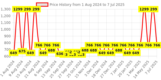 myntra.com Kuber Industries Pack of 4 Blue Rectangular Jupiter Plastic Window Pot kuber industries Price History Graph from 1 Aug 2024 to 7 Jul 2025