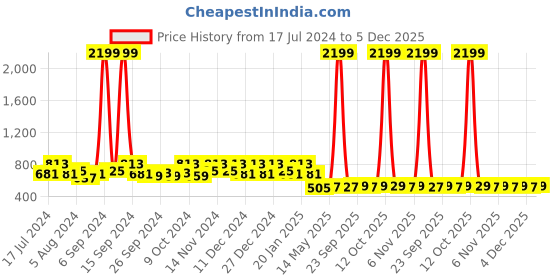 myntra.com Kuber Industries Pack Of 4 Blue Solid 210GSM Bath Towel kuber industries Price History Graph from 17 Jul 2024 to 5 Dec 2025
