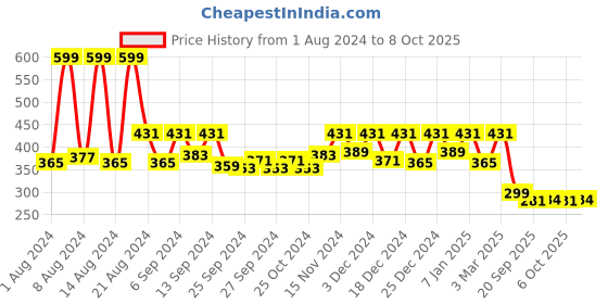 myntra.com Kuber Industries Pack of 4 Blue Solid Layered Plastic Flower Pot With Drainage Hole kuber industries Price History Graph from 1 Aug 2024 to 8 Oct 2025