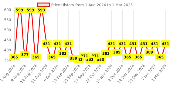 myntra.com Kuber Industries Pack of 4 Blue Solid Layered Plastic Flower Pot With Drainage Hole kuber industries Price History Graph from 1 Aug 2024 to 1 Mar 2025