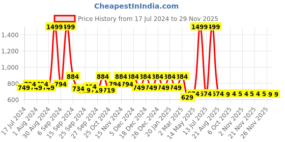 myntra.com Kuber Industries Pack Of 4 Blue Solid Wardrobe Cloth Organizer kuber industries Price History Graph from 17 Jul 2024 to 28 Nov 2025