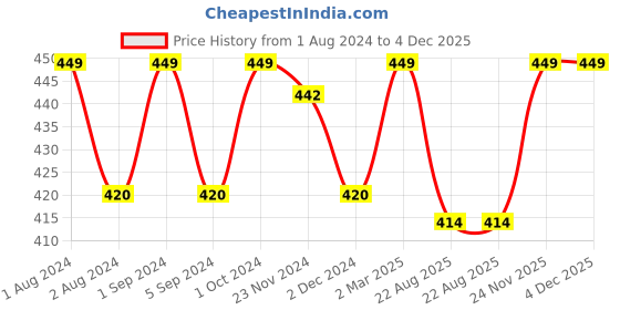 myntra.com Kuber Industries Pack of 4 Blue Textured Ice Cut Water Bottle kuber industries Price History Graph from 1 Aug 2024 to 4 Dec 2025