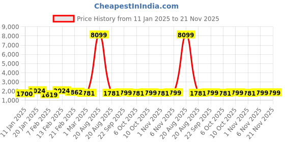 myntra.com Kuber Industries Pack of 4 Brown Rubber Doormats kuber industries Price History Graph from 11 Jan 2025 to 20 Nov 2025