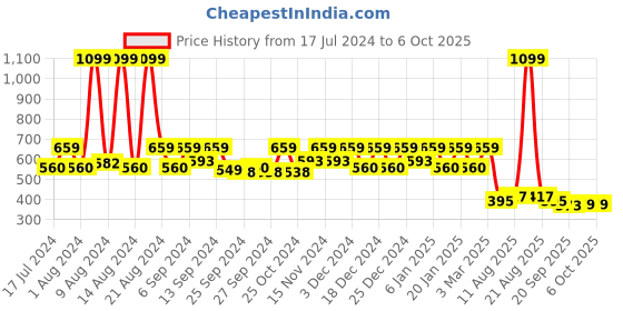myntra.com Kuber Industries Pack Of 4 Cream & Black Printed Organisers kuber industries Price History Graph from 17 Jul 2024 to 5 Oct 2025