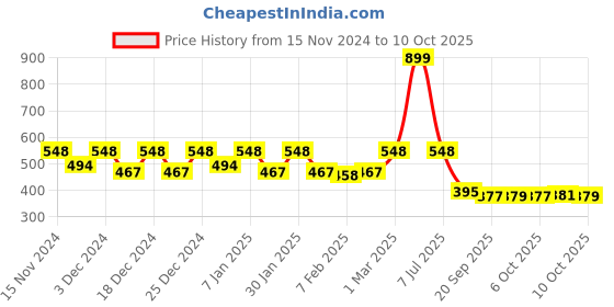 myntra.com Kuber Industries Pack of 4 Diamond Flower Pot with Chain kuber industries Price History Graph from 15 Nov 2024 to 10 Oct 2025