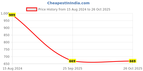 myntra.com Kuber Industries Pack of 4 Floral Embellished Swagger Tote Bag kuber industries Price History Graph from 15 Aug 2024 to 26 Oct 2025