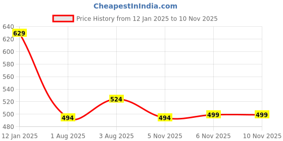myntra.com Kuber Industries Pack of 4 Floral Printed Party Potli kuber industries Price History Graph from 12 Jan 2025 to 10 Nov 2025