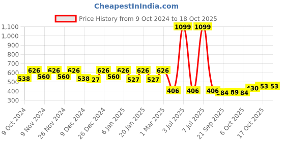 myntra.com Kuber Industries Pack of 4 Flower Planter Pots for Garden & Balcony kuber industries Price History Graph from 9 Oct 2024 to 17 Oct 2025