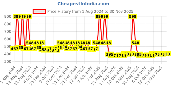myntra.com Kuber Industries Pack of 4 Green Self Watering Pot With Drainage Holes kuber industries Price History Graph from 1 Aug 2024 to 30 Nov 2025