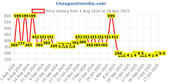 myntra.com Kuber Industries Pack of 4 Green Solid Plastic Planters With Drainage Hole kuber industries Price History Graph from 1 Aug 2024 to 26 Nov 2025