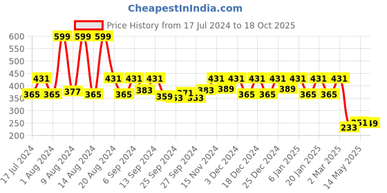 myntra.com Kuber Industries Pack Of 4 Grey Multi-Purpose Organizers kuber industries Price History Graph from 17 Jul 2024 to 18 Oct 2025