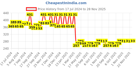 myntra.com Kuber Industries Pack of 4 Grey Small Kitchen Storage Basket kuber industries Price History Graph from 17 Jul 2024 to 28 Nov 2025