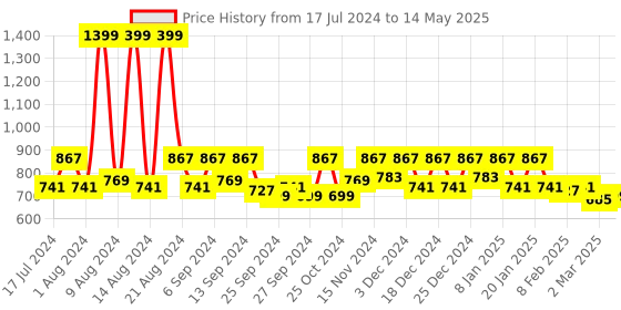 myntra.com Kuber Industries Pack of 4 Grey Solid Storage Baskets kuber industries Price History Graph from 17 Jul 2024 to 14 May 2025