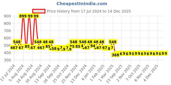 myntra.com Kuber Industries Pack of 4 Kitchen Towels kuber industries Price History Graph from 17 Jul 2024 to 14 Dec 2025