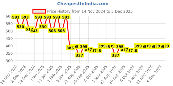 myntra.com Kuber Industries Pack of 4 Maroon & Blue Ethnic Print Prayer Floor Mat kuber industries Price History Graph from 14 Nov 2024 to 5 Dec 2025