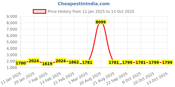myntra.com Kuber Industries Pack of 4 Maroon & Blue Rubber Large Doormats kuber industries Price History Graph from 11 Jan 2025 to 13 Oct 2025