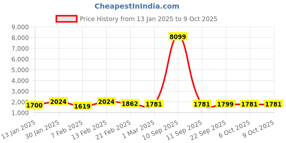 myntra.com Kuber Industries Pack of 4 Maroon & Grey Rubber Large Doormats kuber industries Price History Graph from 13 Jan 2025 to 9 Oct 2025
