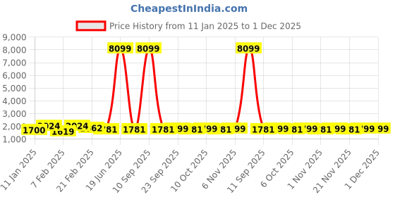 myntra.com Kuber Industries Pack of 4 Maroon Rubber Doormats kuber industries Price History Graph from 11 Jan 2025 to 30 Nov 2025