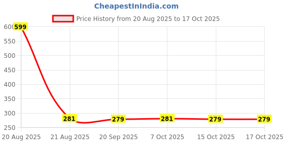 myntra.com Kuber Industries Pack of 4 Multicolour Cotton Washbasin Napkin Towel kuber industries Price History Graph from 20 Aug 2025 to 15 Oct 2025