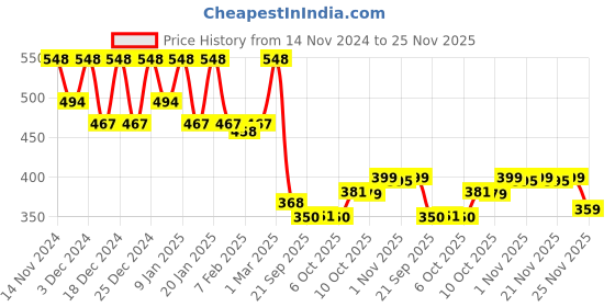 myntra.com Kuber Industries Pack of 4 Navy Blue Solid Single Hook Planters kuber industries Price History Graph from 14 Nov 2024 to 25 Nov 2025
