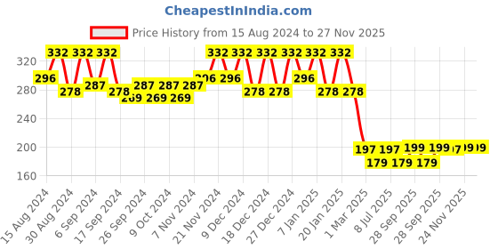myntra.com Kuber Industries Pack Of 4 Orange Planters kuber industries Price History Graph from 15 Aug 2024 to 26 Nov 2025