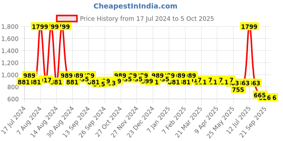 myntra.com Kuber Industries Pack of 4 Oversized Shopper Tote Bag kuber industries Price History Graph from 17 Jul 2024 to 4 Oct 2025