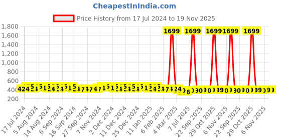 myntra.com Kuber Industries Pack of 4 Pen Cases Stationery kuber industries Price History Graph from 17 Jul 2024 to 19 Nov 2025