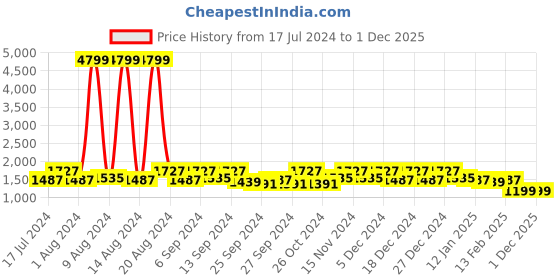 myntra.com Kuber Industries Pack of 4 Pink & Orange Printed Cotton Bath Towels kuber industries Price History Graph from 17 Jul 2024 to 1 Dec 2025