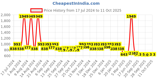 myntra.com Kuber Industries Pack Of 4 Pink Leaf Printed Saree Cover With Transparent Window kuber industries Price History Graph from 17 Jul 2024 to 10 Oct 2025