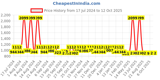 myntra.com Kuber Industries Pack Of 4 Pink Printed Saree Organisers kuber industries Price History Graph from 17 Jul 2024 to 11 Oct 2025