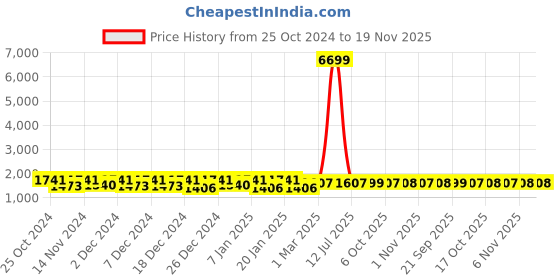 myntra.com Kuber Industries Pack Of 4 Printed Cotton Towel Set kuber industries Price History Graph from 25 Oct 2024 to 19 Nov 2025